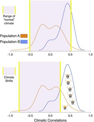 A Framework for Determining Population-Level Vulnerability to Climate: Evidence for Growth Hysteresis in Chamaecyparis thyoides Along Its Contiguous Latitudinal Distribution